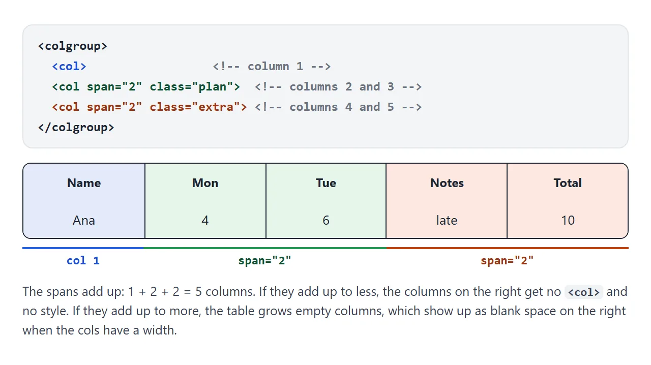 One col, then two cols with span="2", cover five columns.