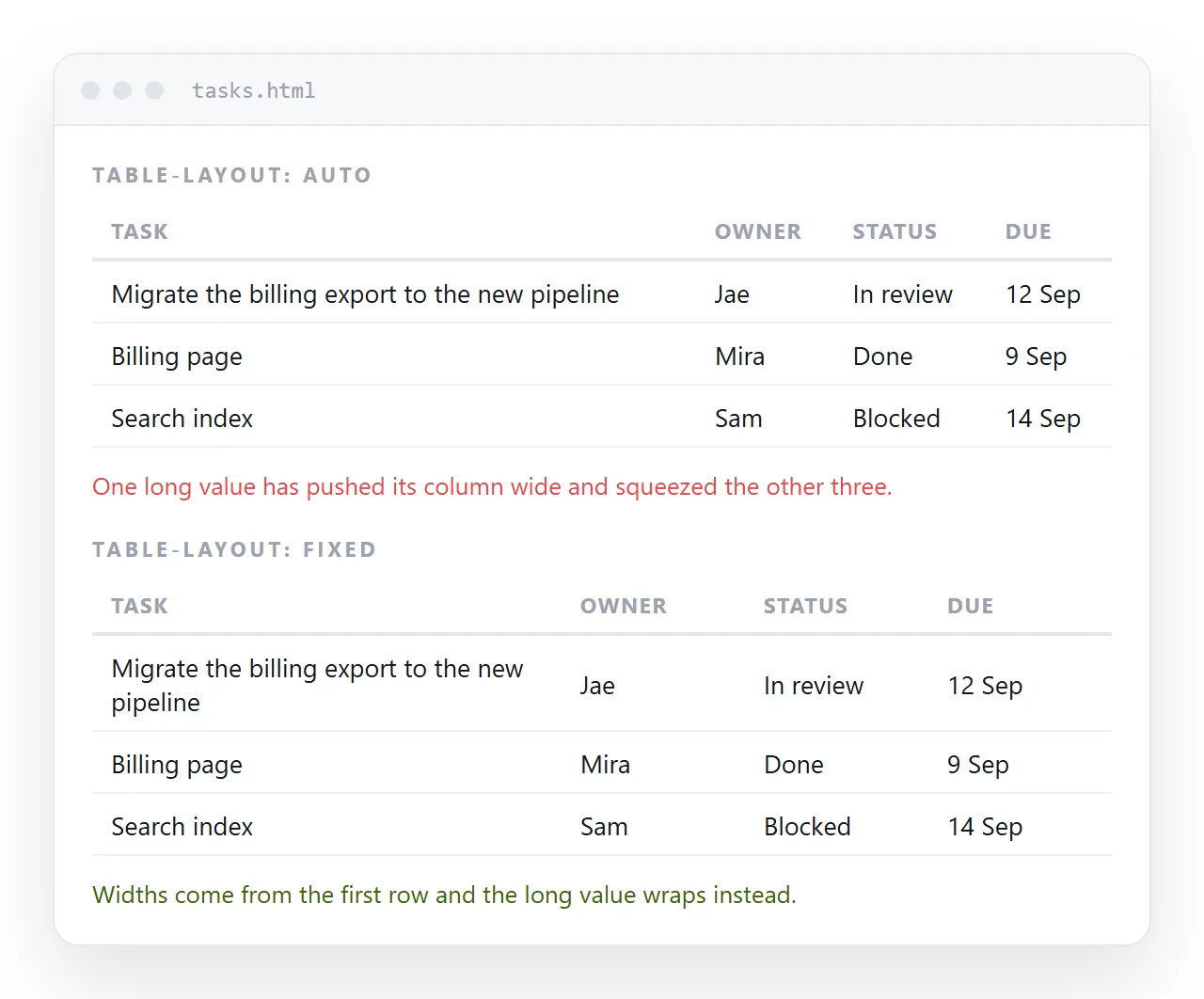 The same four column table under auto layout and fixed layout. Under auto one long value has stretched its column.