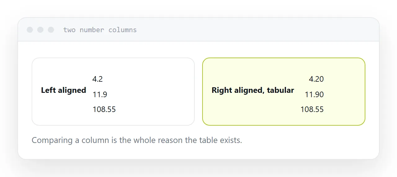 Two number columns, one left-aligned and proportional, one right-aligned and tabular.