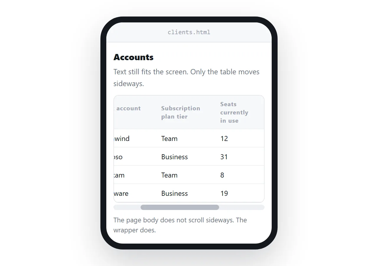 The page at phone width. The page body does not scroll sideways, only the table wrapper does.
