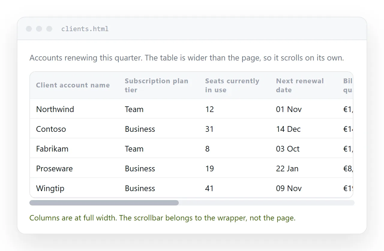 The same table inside a scrolling wrapper. Columns are at full width and the table scrolls inside the page.