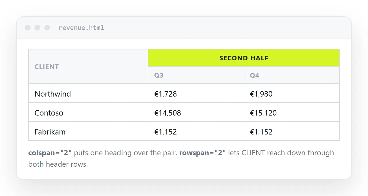 A table with a header cell spanning two columns above a pair of subheadings.