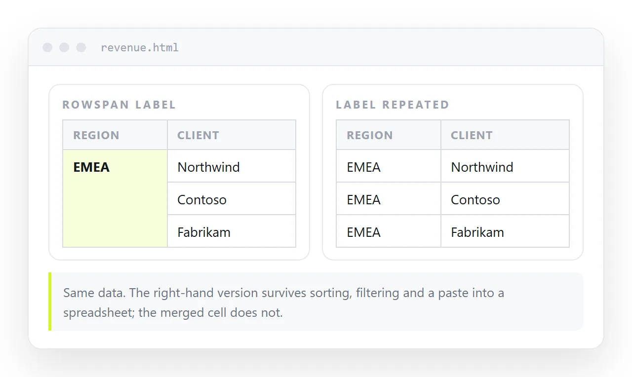 The same grouped data twice: on the left with a rowspan label, on the right with the label repeated in every row.
