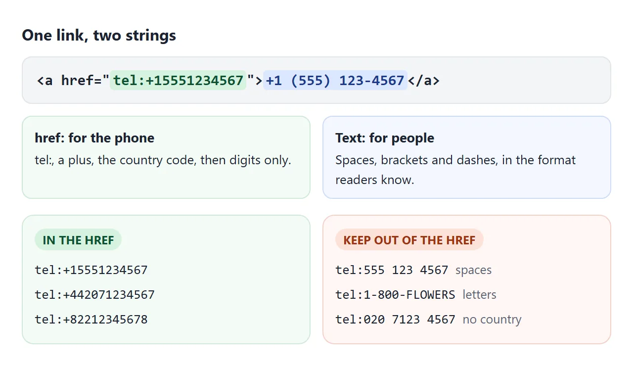 The href keeps only + and digits. The formatting lives in the link text.