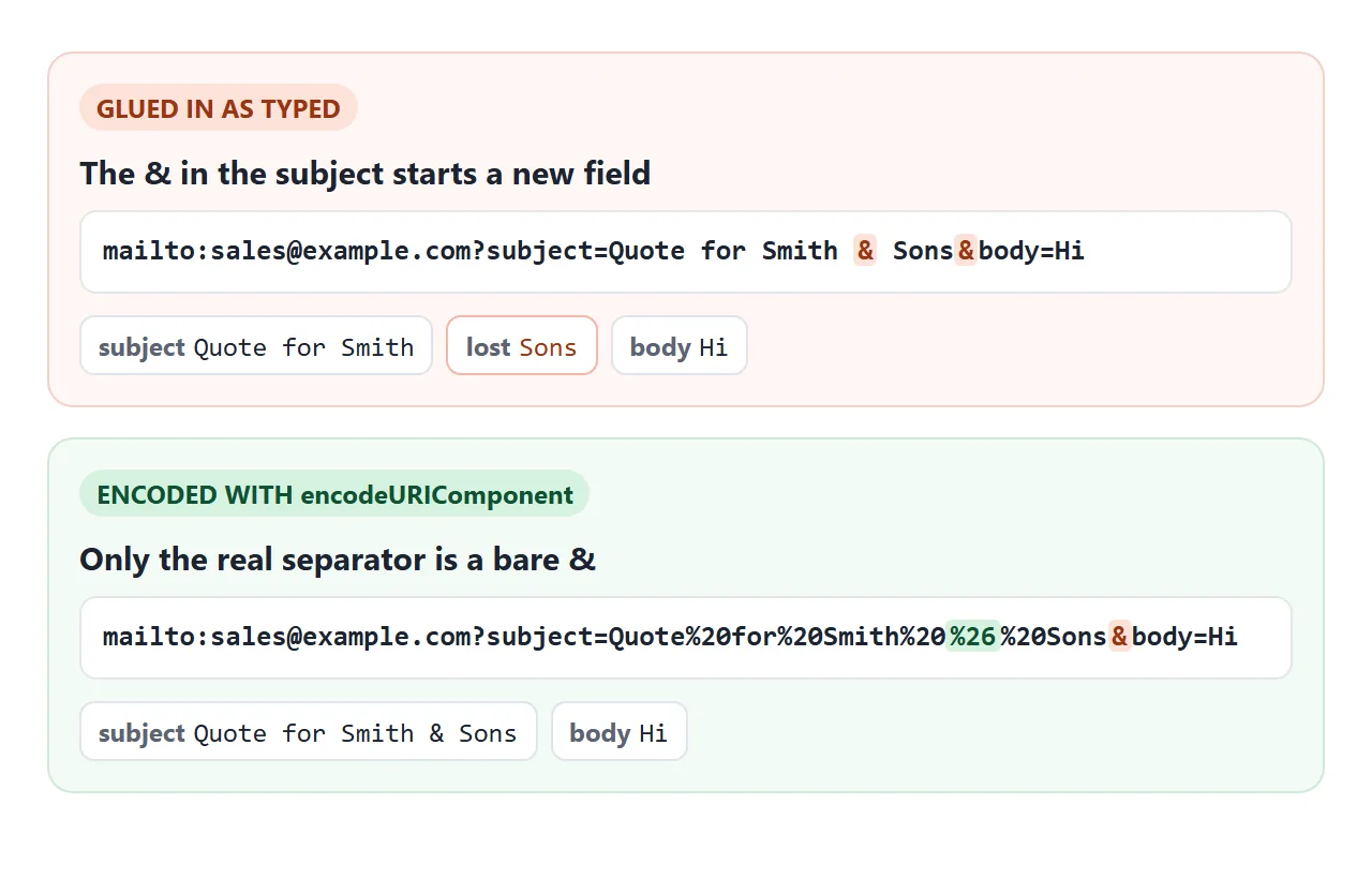 A bare & in the text starts a new field. Encoded as %26, it stays part of the subject.