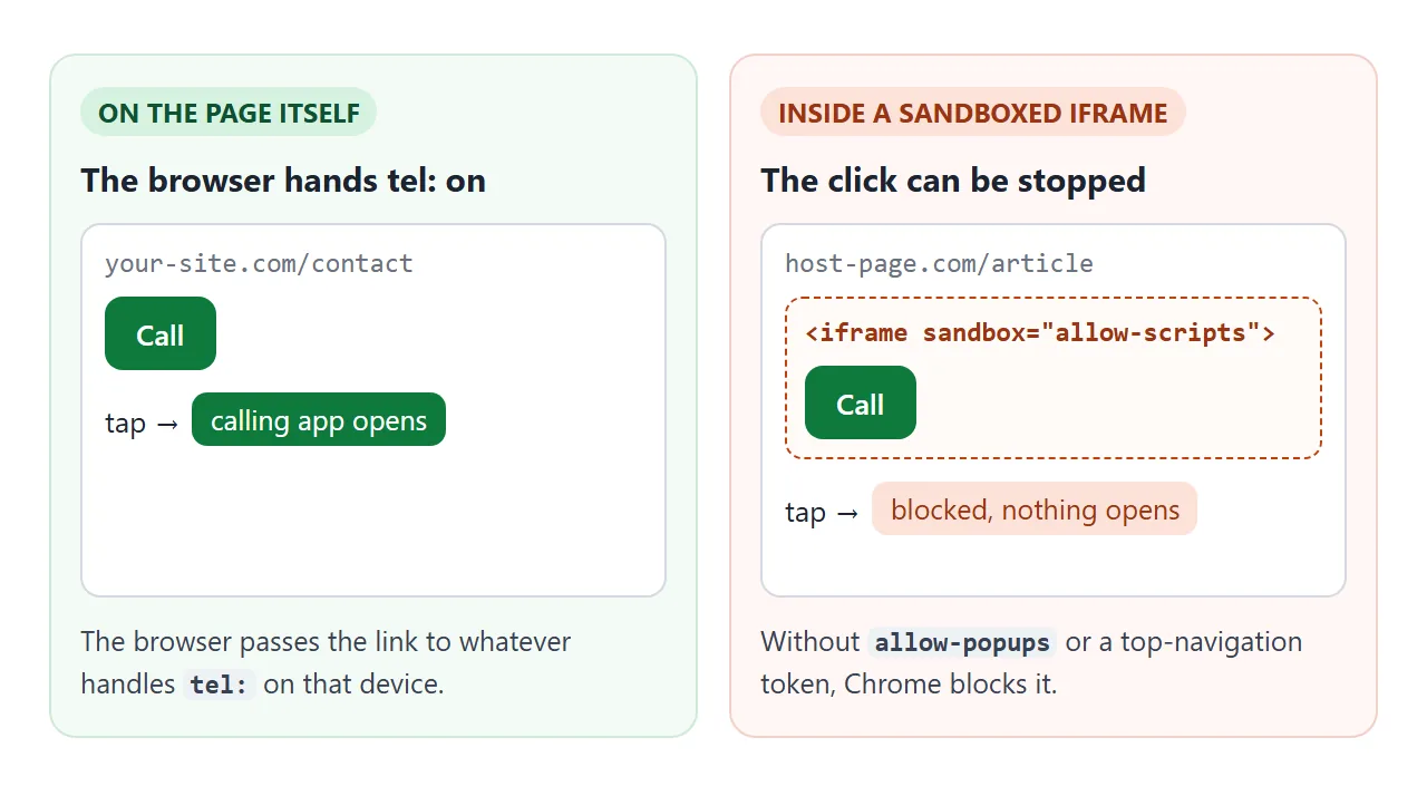 On its own page the link opens the calling app. Inside a sandboxed frame without extra permissions it can be blocked.