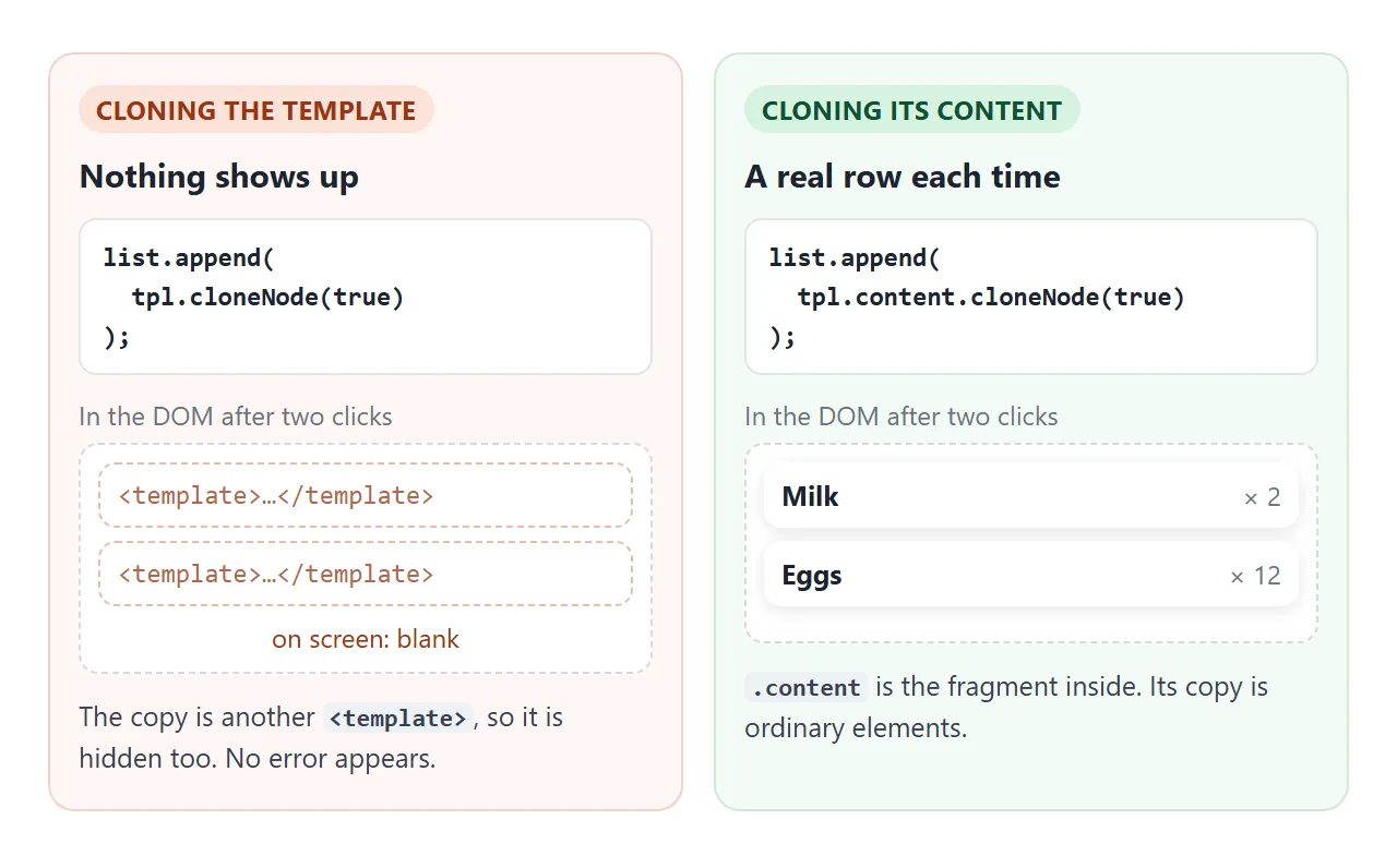 Cloning the template adds more hidden templates. Cloning its content adds real elements.