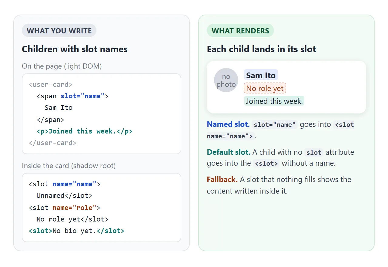 Children with slot="name" go to the named slot, children without a slot attribute go to the default slot, and an empty slot shows its fallback.