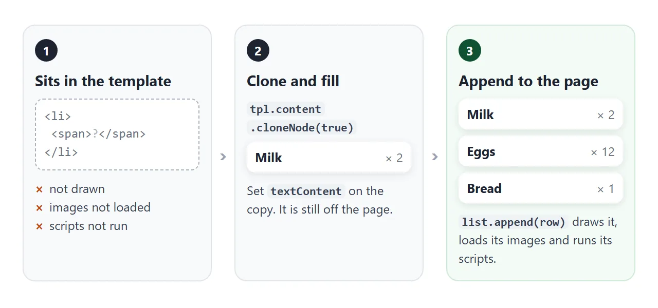 The markup waits in the template, is copied and filled, and only draws once it is appended.