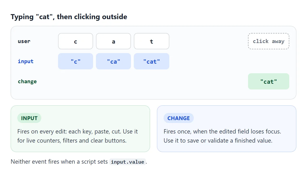 input fires per edit. change waits until the user leaves the field.