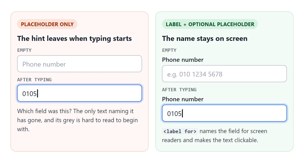 With only a placeholder, a half-filled form has no names left on screen.