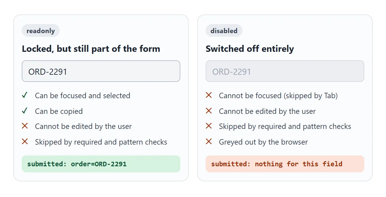 A readonly value is submitted. A disabled one is not.