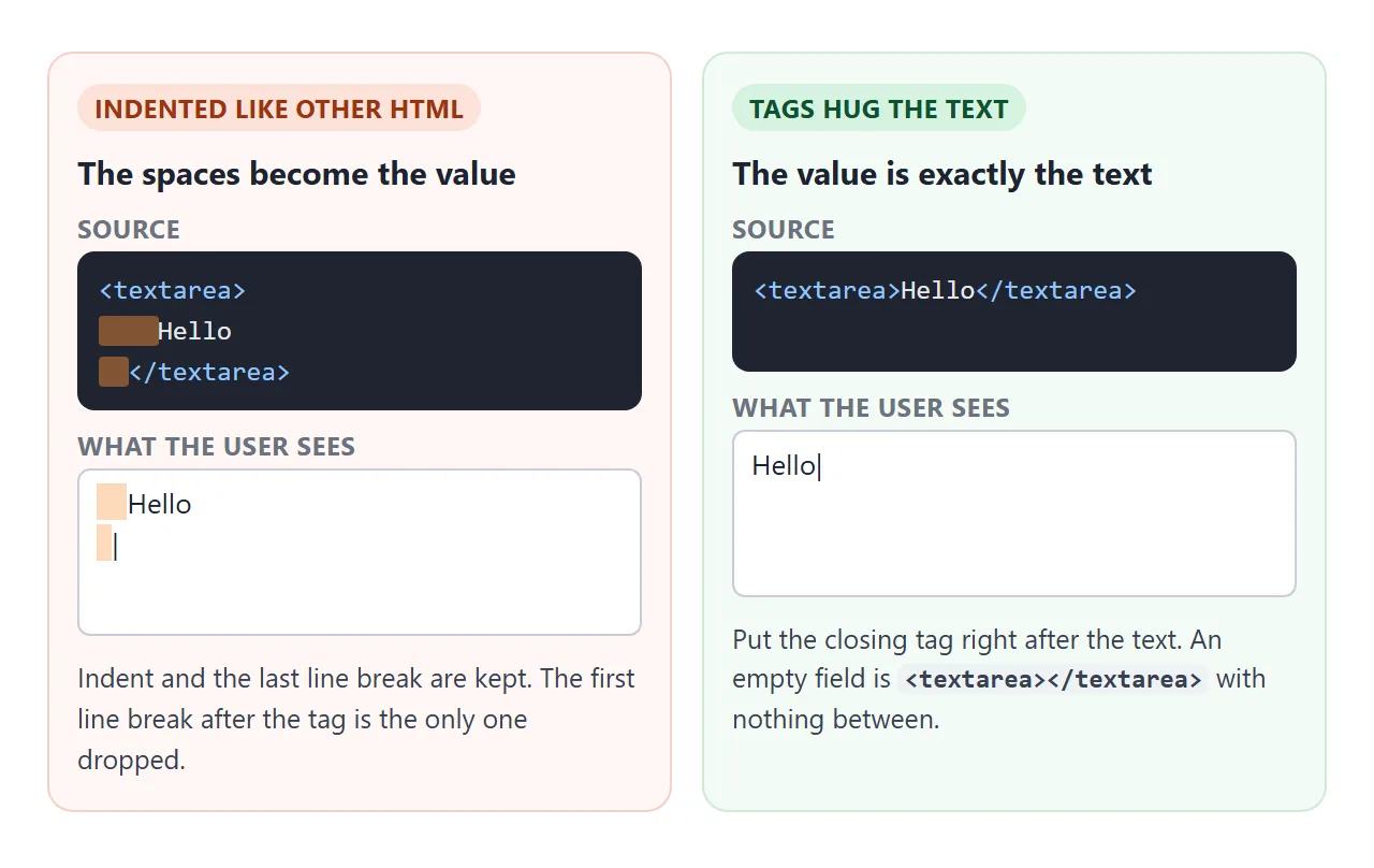 Indented tags put spaces into the field. Keep the closing tag right after the text.