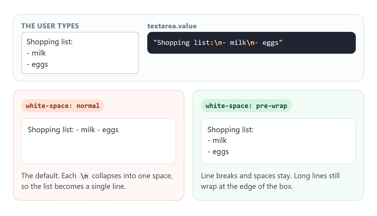 The same value, displayed with the default white-space and with pre-wrap.