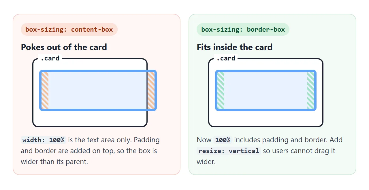 Under content-box, padding and border are added to 100%. border-box keeps them inside.