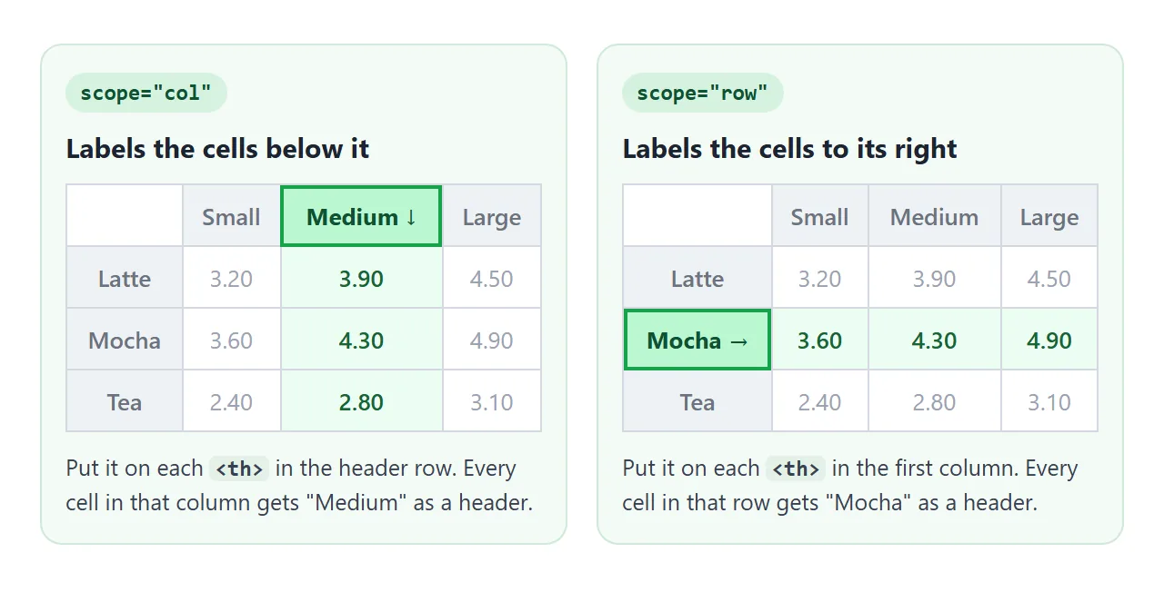 scope="col" labels a column, scope="row" labels a row. A cell in both gets both headers.