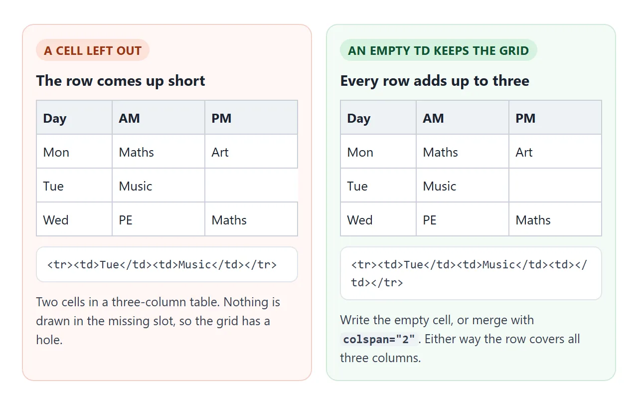 Left: a row with one cell missing leaves a hole. Right: an empty td keeps the grid whole.