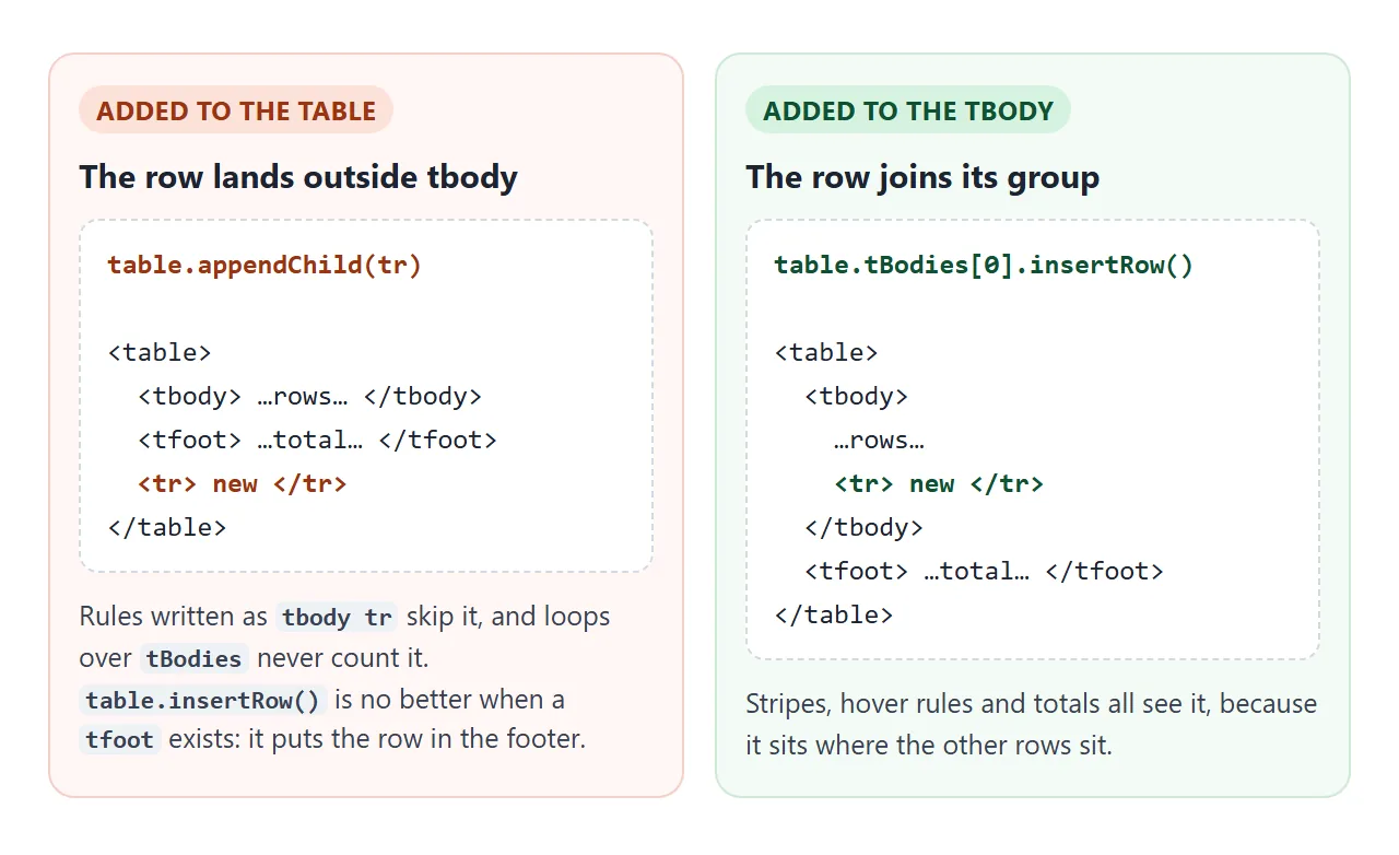 Append to a tbody, not to the table, and the new row picks up every rule the others have.