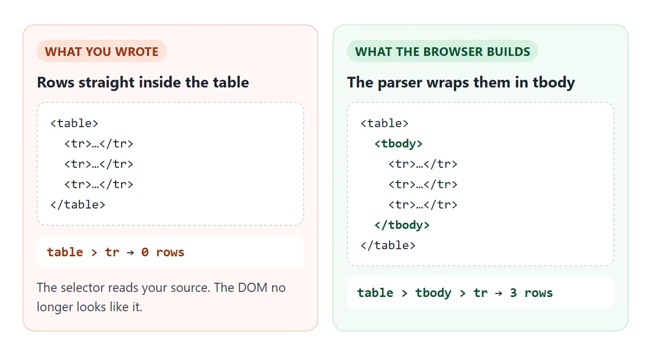 The source has no tbody. The DOM does, so a child selector that skips it matches nothing.