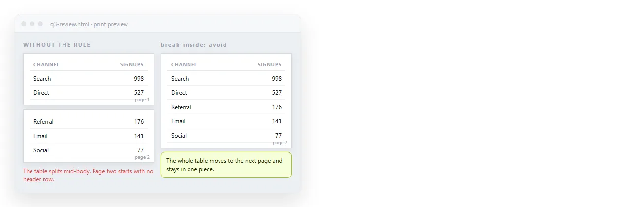 The same table exported twice. On the left it is split across pages, on the right break-inside keeps it whole.