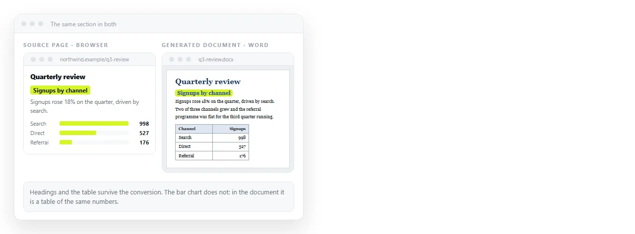 The source page in a browser next to the generated document in Word, at the same section.
