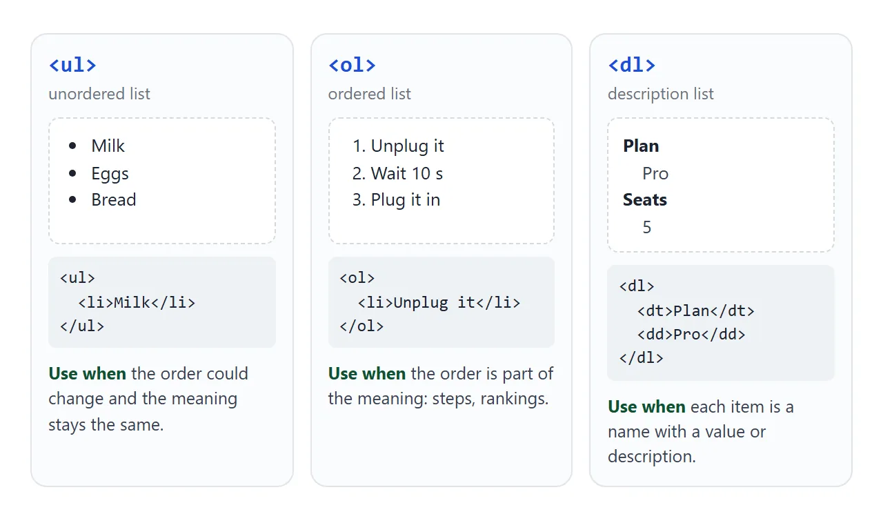 ul for a set, ol for a sequence, dl for names with values.