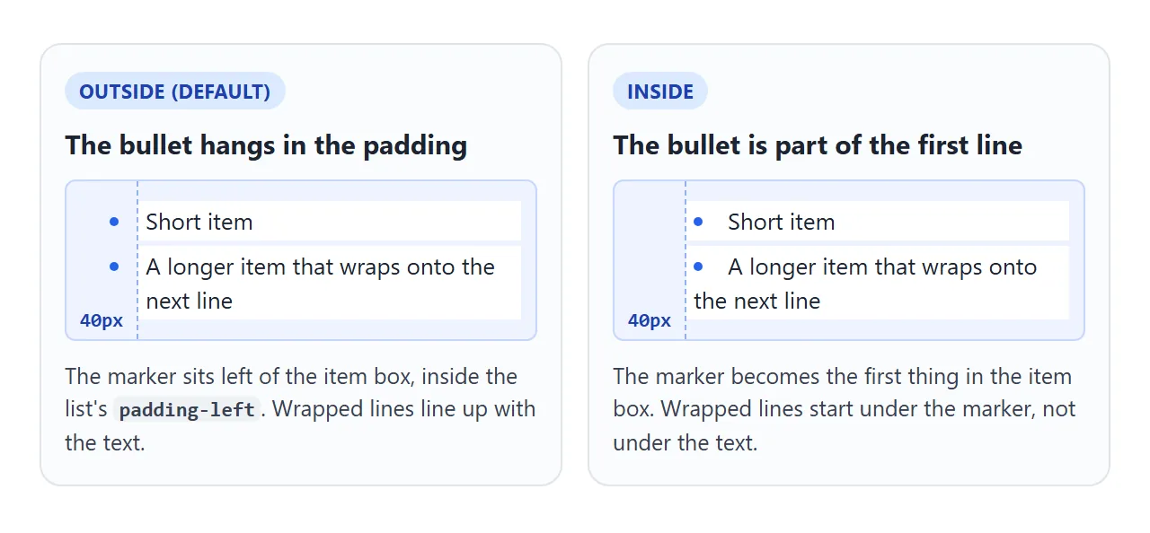 Outside, the bullet sits in the padding and wrapped lines align with the text. Inside, it is part of the first line.