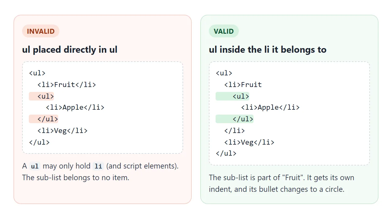The sub-list goes inside the li it belongs to, not between two li elements.