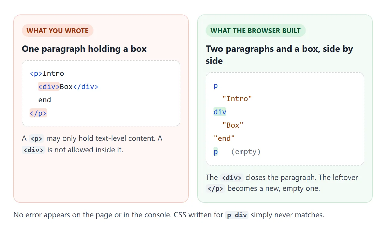 The browser's version has no paragraph around the box, so CSS aimed at "p div" never matches.