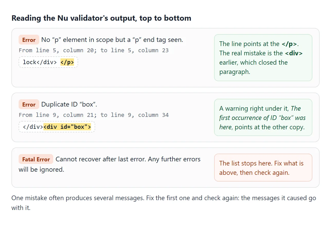 Messages from the Nu checker. The first points at the closing p tag, while the cause is the div before it.
