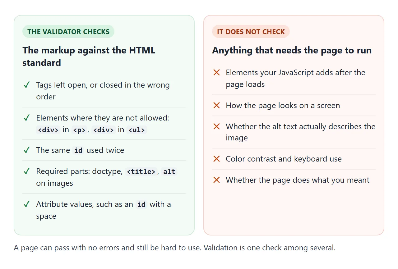 The validator judges the markup as written. Anything that needs the page to run is outside its view.