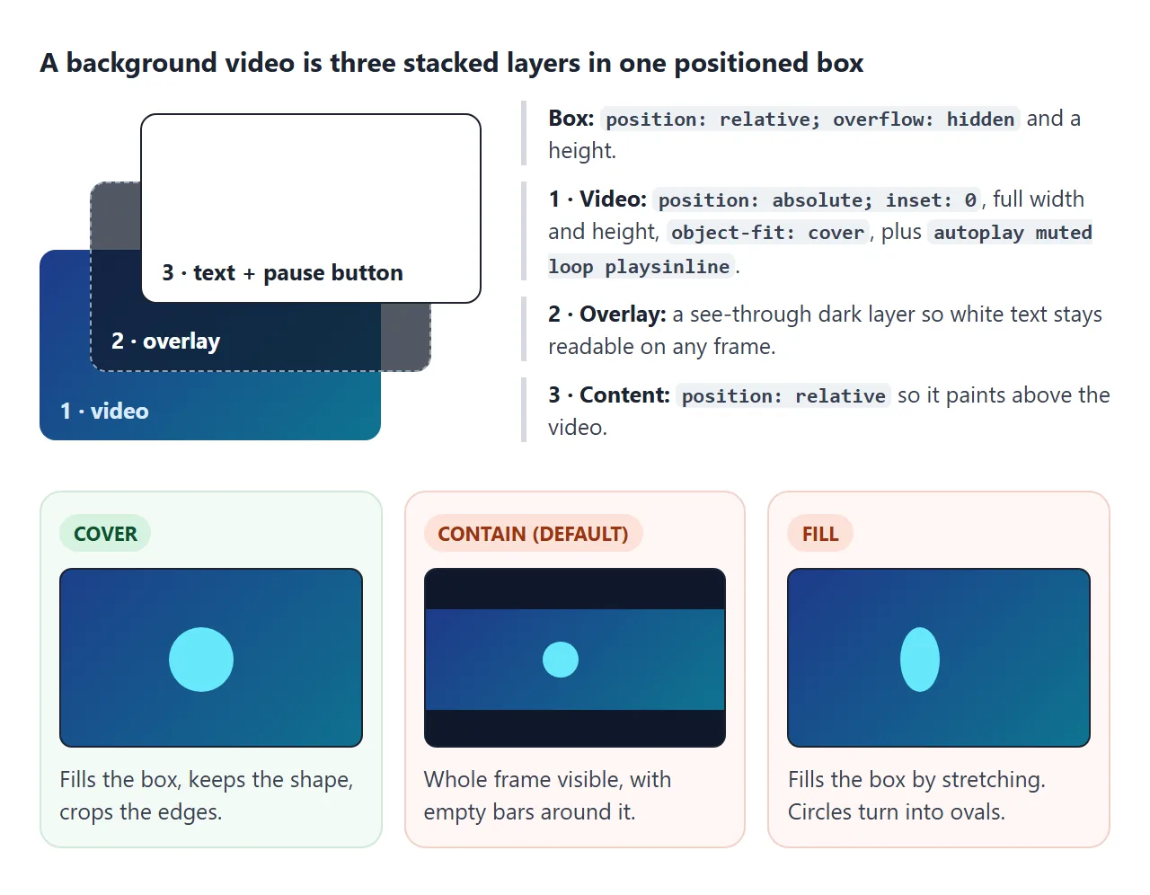 The video, a dark overlay and the text sit in one positioned box. cover fills it without stretching.