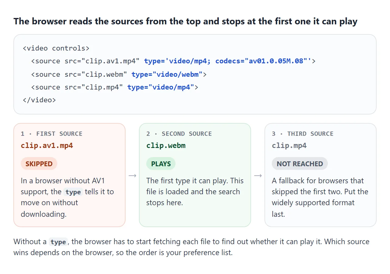 The type attribute lets the browser skip a format it cannot play without downloading it.