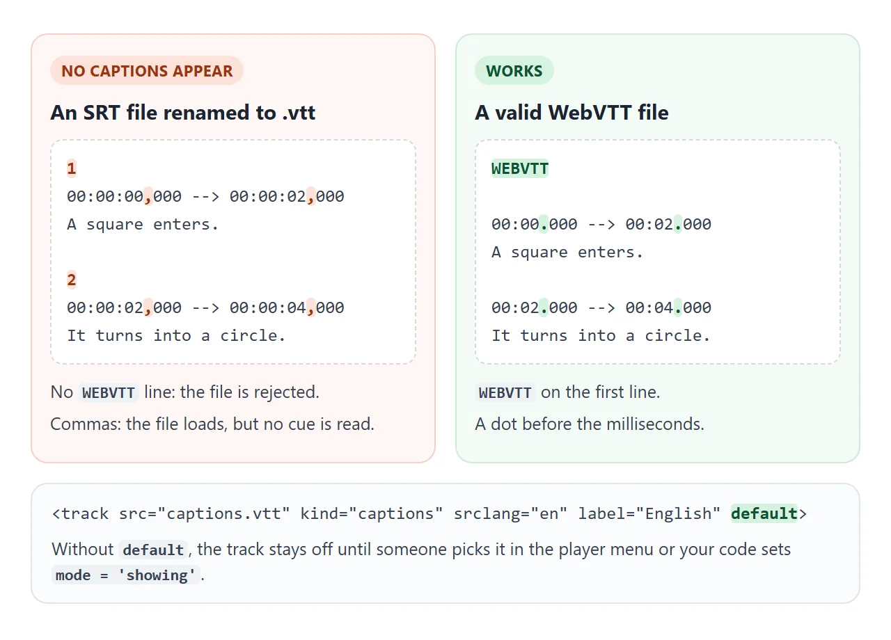 An SRT file renamed to .vtt does not work. WebVTT needs its own header and dots in the timestamps.