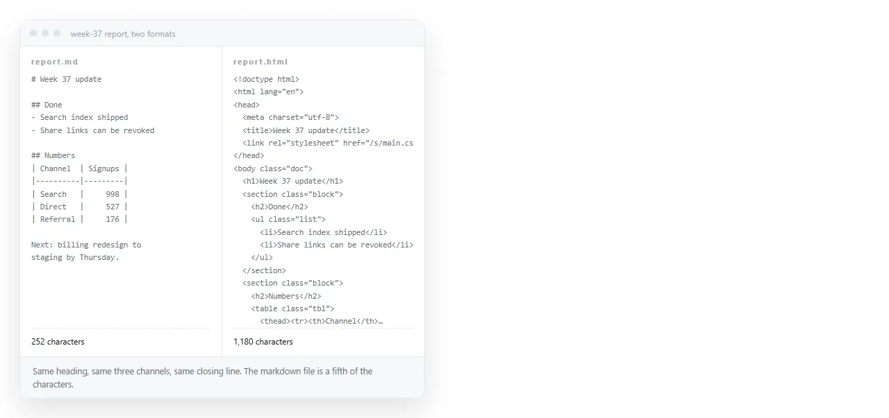 The same report as markdown and as HTML. The content matches, the character counts do not.