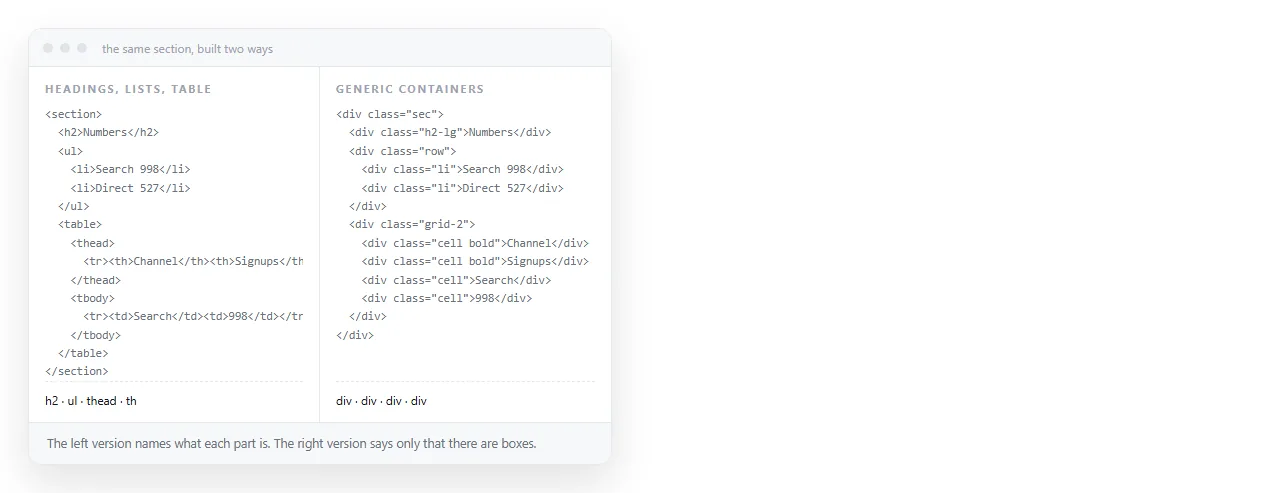 Two versions of the same section: one built from headings and lists, one from generic containers.