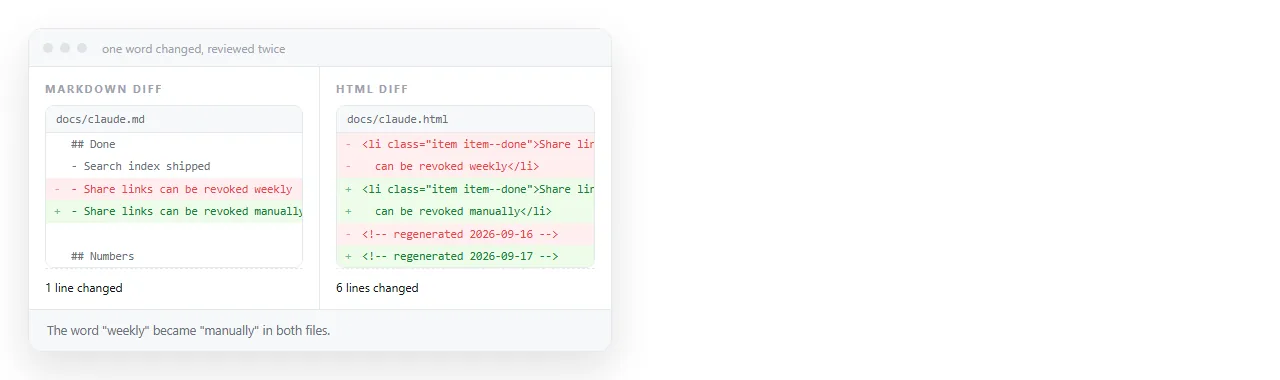 A one word change in a markdown file and the same change in HTML. The markdown diff shows one line.