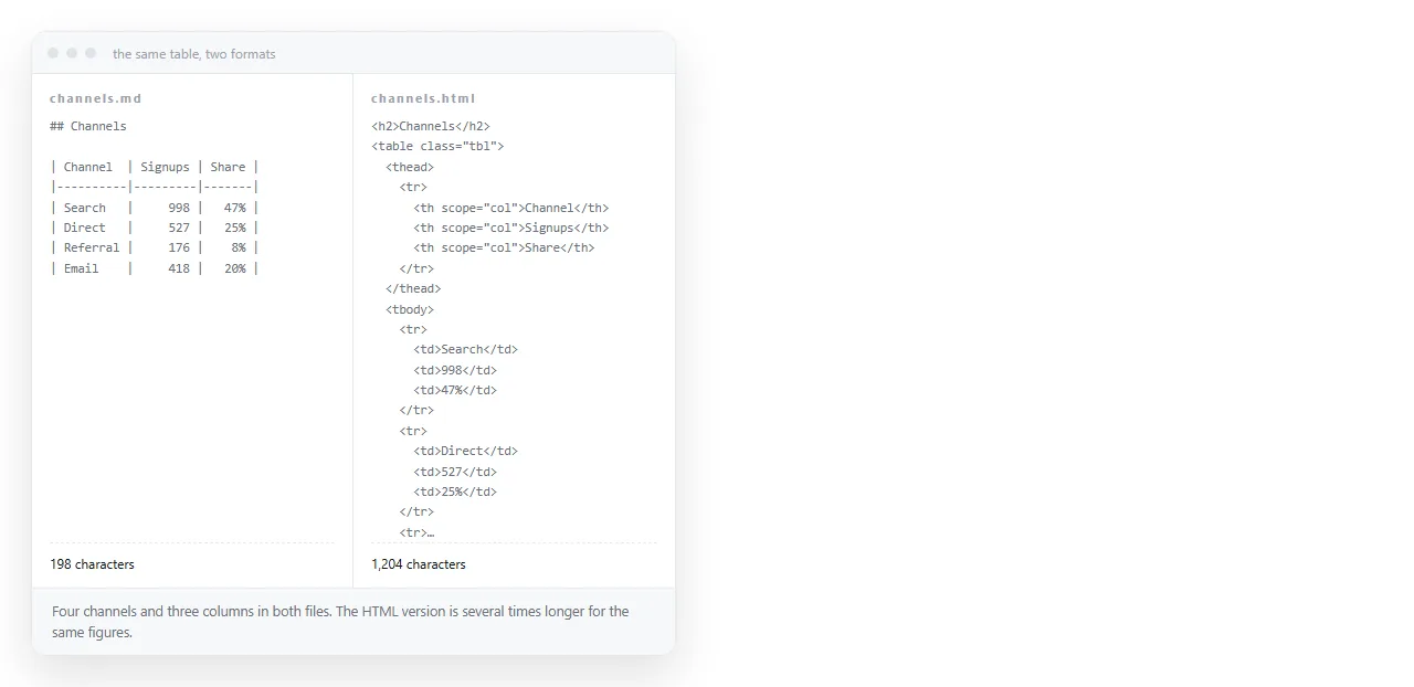 The same table as a markdown pipe table and as HTML. The HTML version is several times longer.