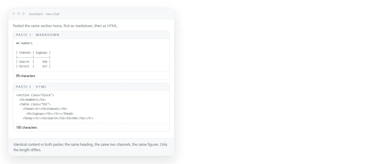 The same section pasted twice, once as markdown and once as HTML. The content matches; the length does not.
