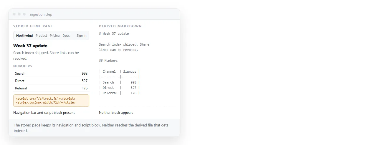A stored HTML page beside the markdown derived from it. Navigation and script blocks are absent from the derived version.