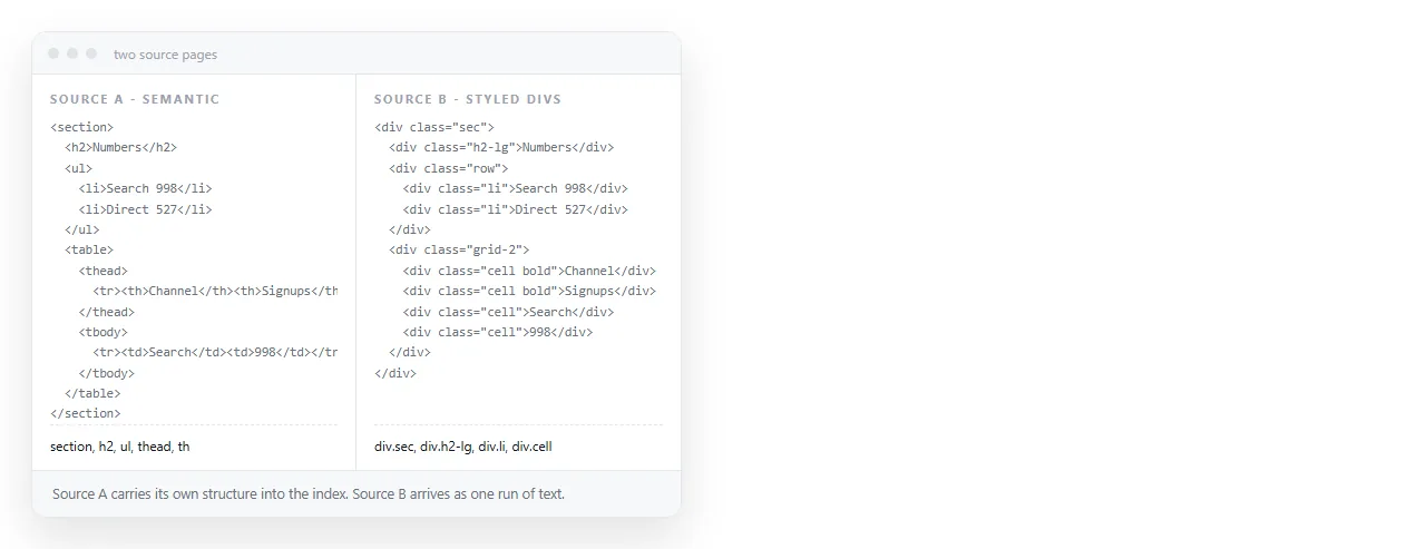 Two source pages: one built from headings and sections, one from generic containers with styling classes.