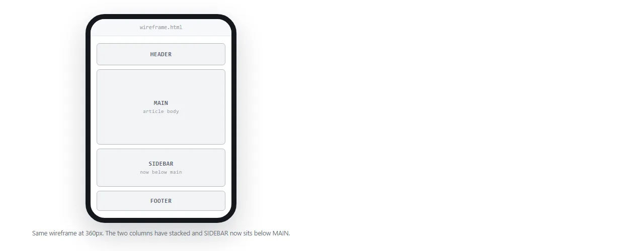 The same wireframe in a narrow window. Regions have stacked and the sidebar has moved below main.