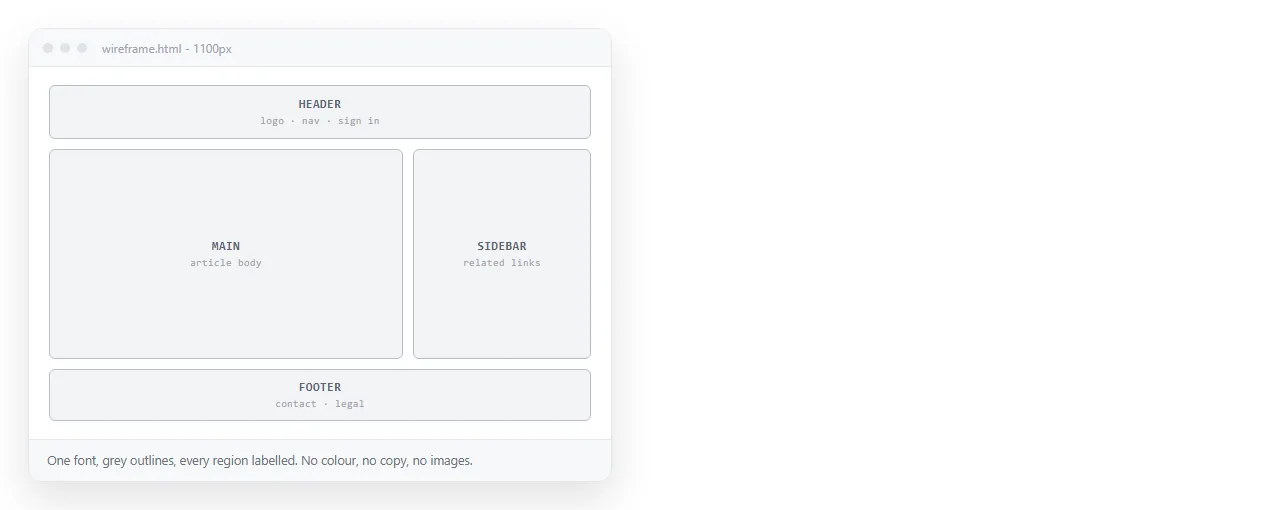 A wireframe page. Grey outlined blocks, one font, labels marking each region.