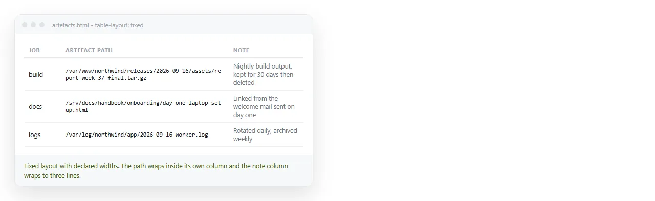 The same table with fixed layout and declared widths. The note column wraps to three lines.