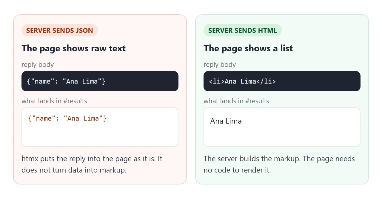 A JSON reply shows up as raw text. An HTML reply shows up as page content.