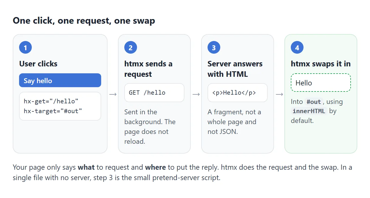 What happens on one click: a background request, an HTML reply, and a swap into the target.