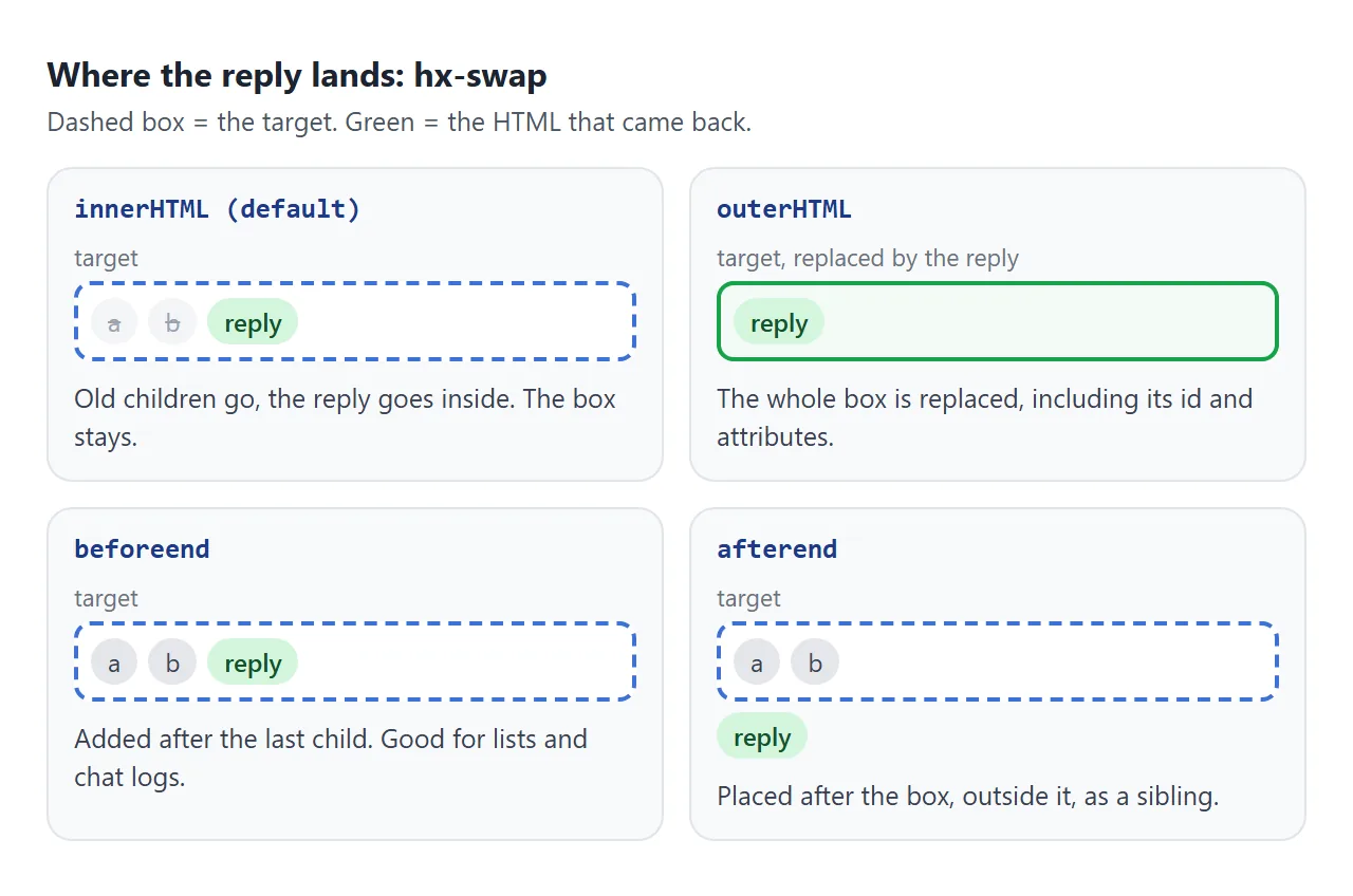 innerHTML, outerHTML, beforeend and afterend, side by side.