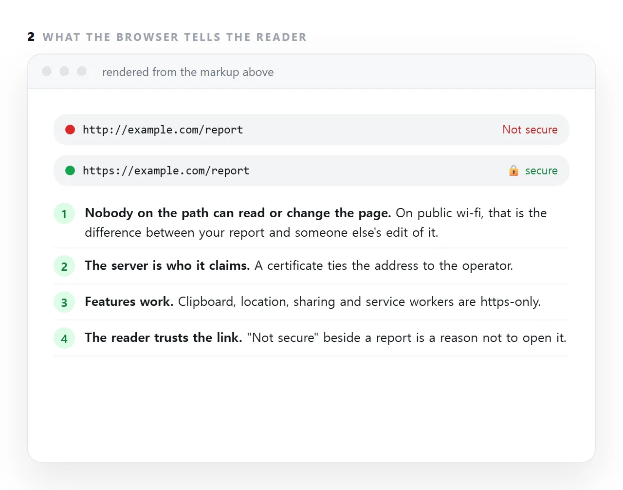 HTTPS is HTTP with encryption and a certificate: nobody between the reader and the server can read or alter the page, and the server is proven to be who it says. Browsers label http pages 'Not secure' and refuse them modern features.