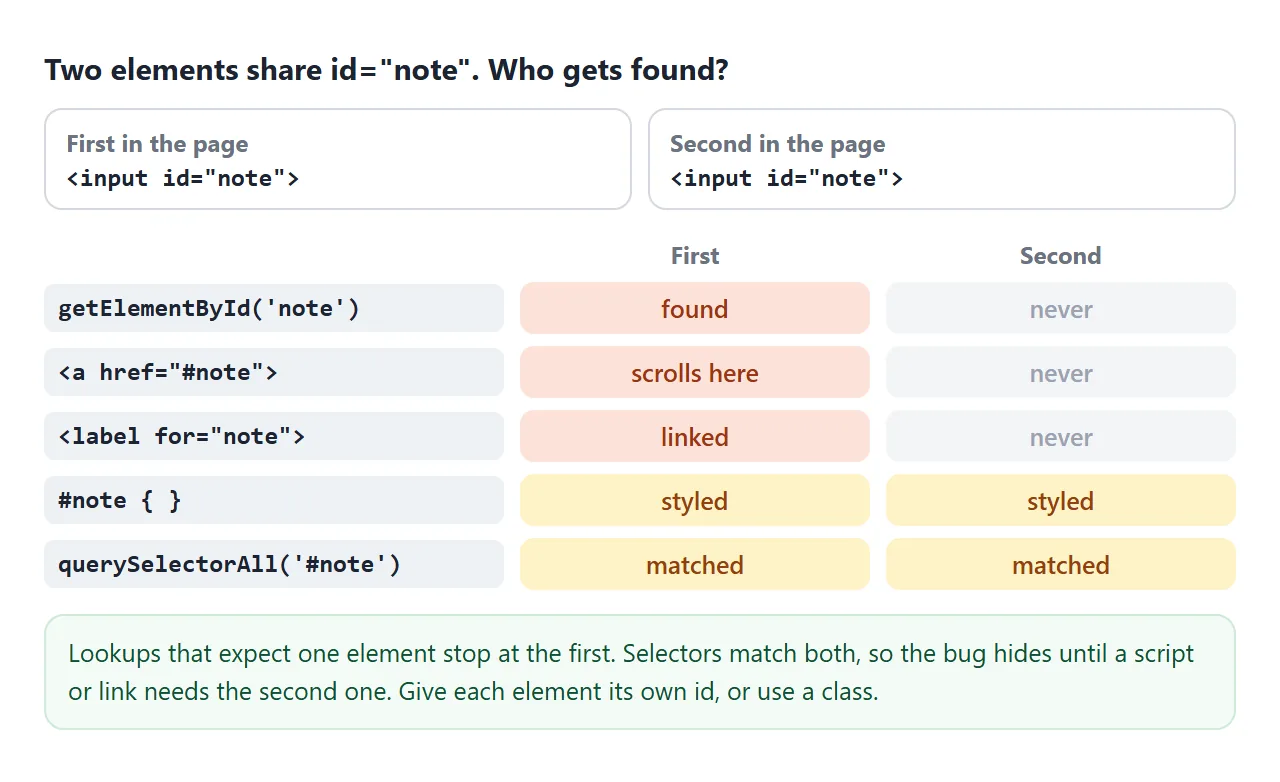 Lookups by id stop at the first element. Selectors still match both, which is why the bug is easy to miss.