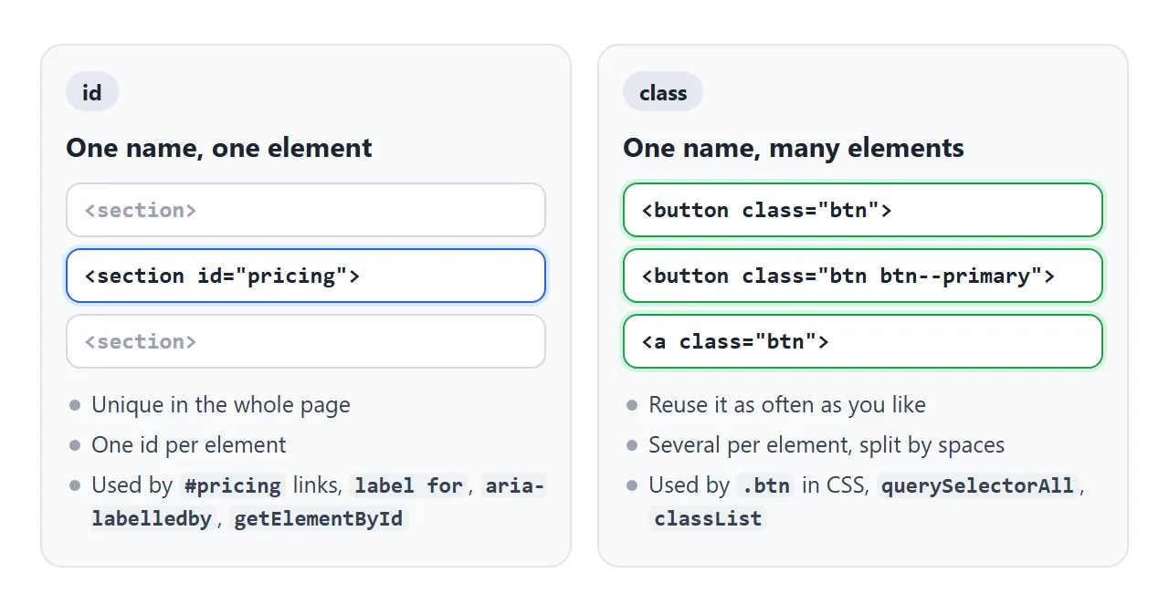 An id picks out one element in the page. A class can repeat, and an element can hold several.